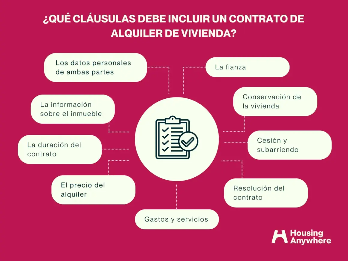 Diagrama sobre qué cláusulas debe incluir un contrato de arrendamiento de habitación, detallando datos, fianza, duración y gastos.