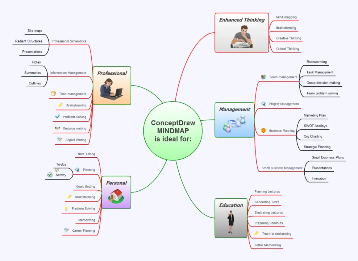 Mapa mental de ConceptDraw MINDMAP, ideal para gestión profesional, personal, de negocios y educativa. Incluye una plantilla de agenda para organizar tareas.