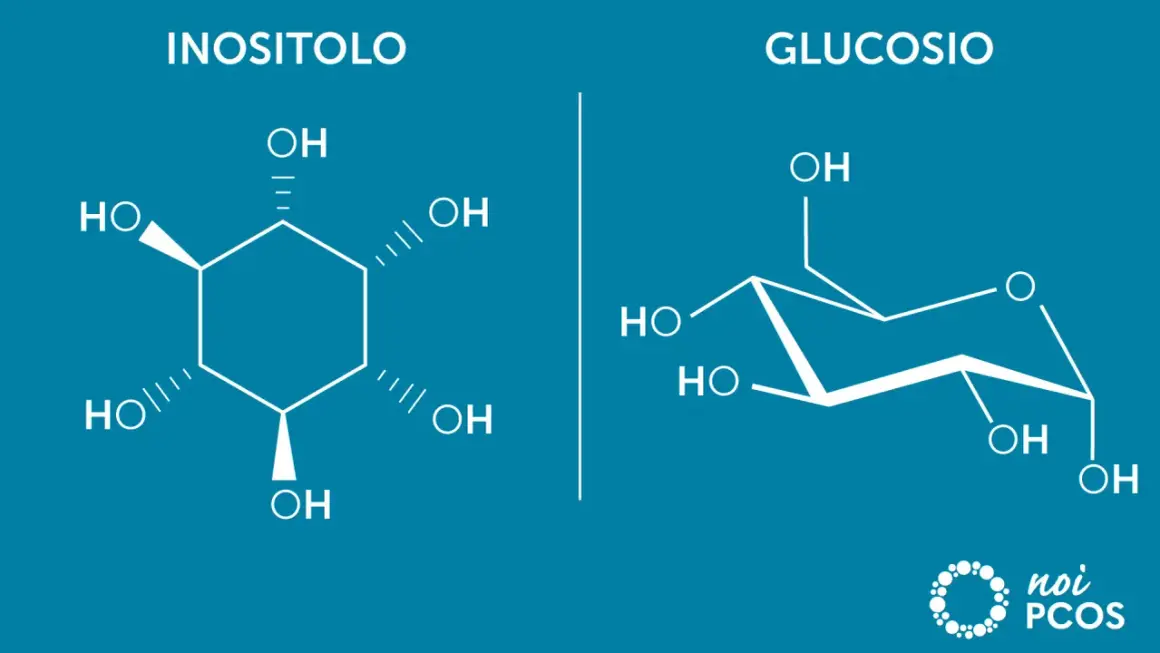 Strutture chimiche di inositolo e glucosio. L'inositolo fa dimagrire, supportando il metabolismo.