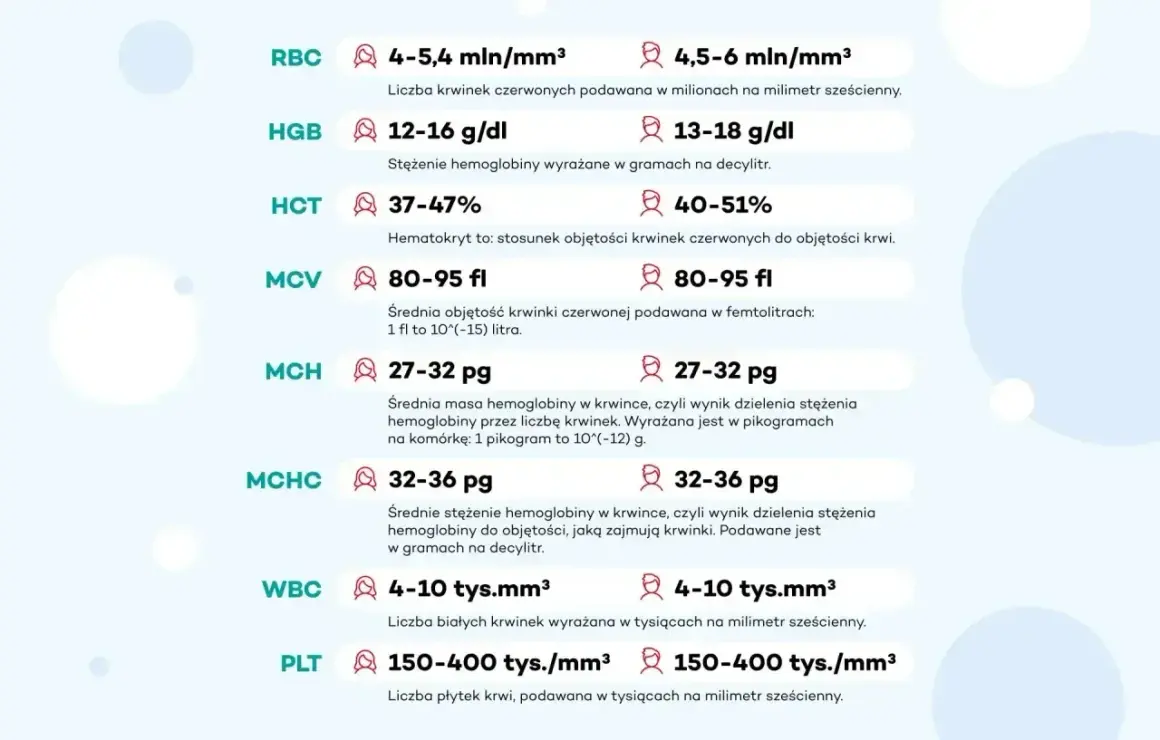 Wyniki mch morfologii: średnia masa hemoglobiny w krwince (27-32 pg) i średnie stężenie hemoglobiny (32-36 pg).