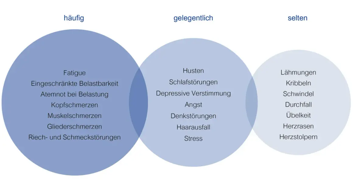 Venn-Diagramm zeigt Symptome von Corona, die zu **corona demenz** führen können: häufig (Fatigue, Kopfschmerzen), gelegentlich (Denkstörungen, Stress) und selten (Lähmungen, Schwindel).
