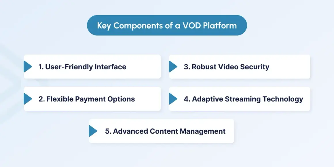 Key components of a video on demand solution: user-friendly interface, flexible payments, robust security, adaptive streaming, and advanced content management.