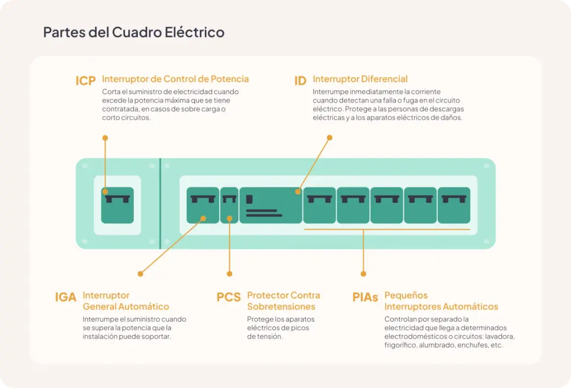 Diagrama de un cuadro eléctrico mostrando los componentes clave para los circuitos de electrificación básica: ICP, IGA, ID, PCS y PIAs.