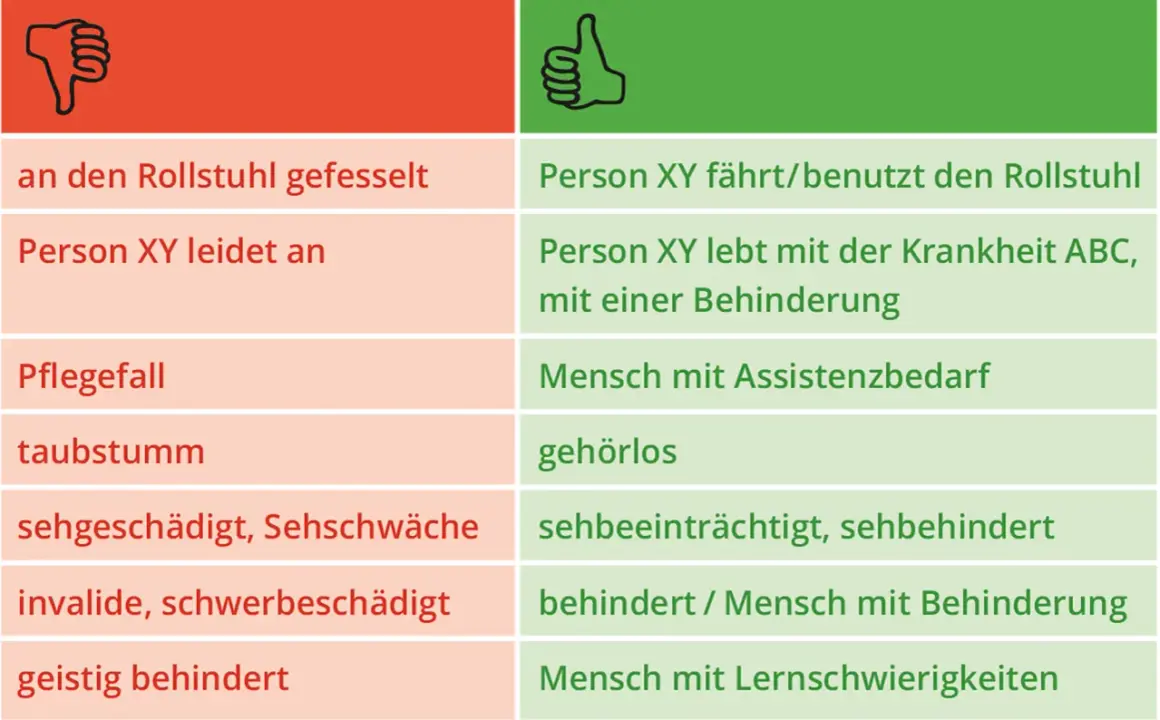 Gegenüberstellung von negativen und positiven Formulierungen zu verschiedenen Behinderungen, z.B. "an den Rollstuhl gefesselt" vs. "fährt/benutzt den Rollstuhl".