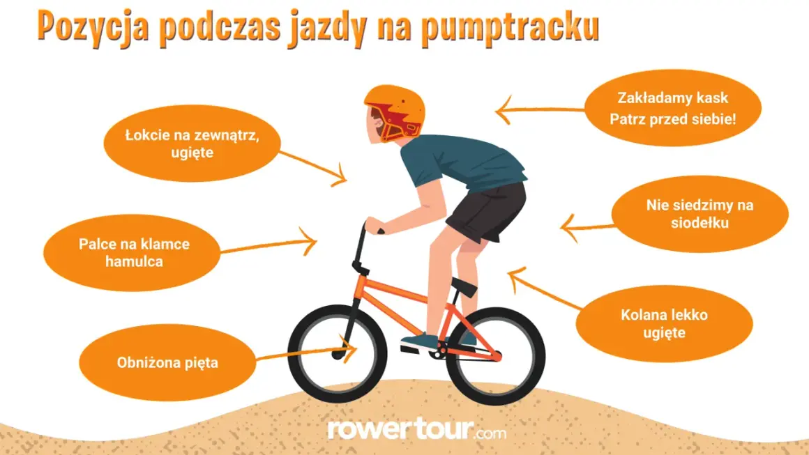 Ilustracja pokazuje prawidłową pozycję na **pump tracku**: łokcie na zewnątrz, kolana ugięte, palce na hamulcu, obniżona pięta, patrzymy przed siebie i nie siedzimy na siodełku.