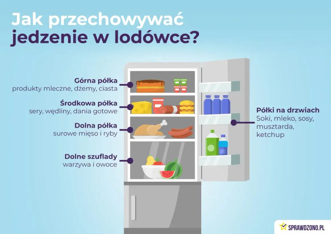Ilustracja pokazuje wnętrze lodówki z podziałem na półki i szuflady, wyjaśniając zasady przechowywania żywności.