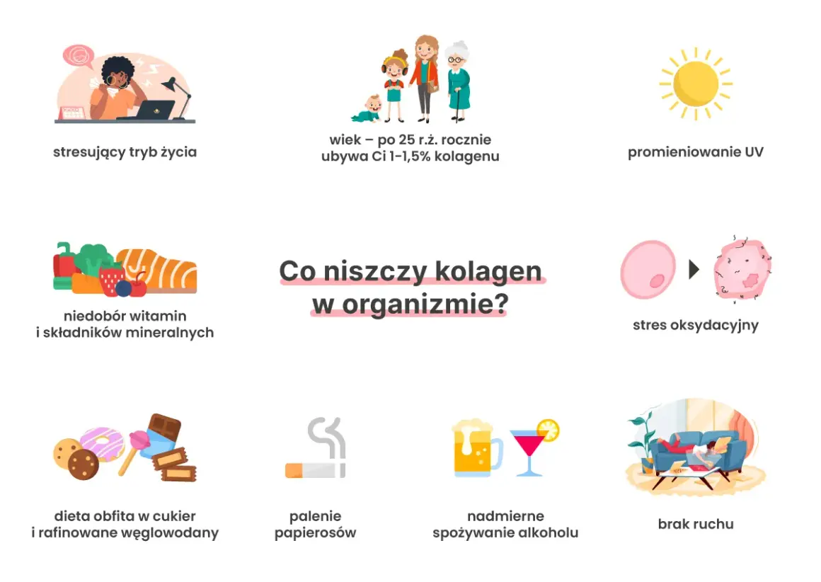 Stres, wiek, UV, niedobory, cukier, papierosy, alkohol i brak ruchu to czynniki, co niszczy kolagen w organizmie.