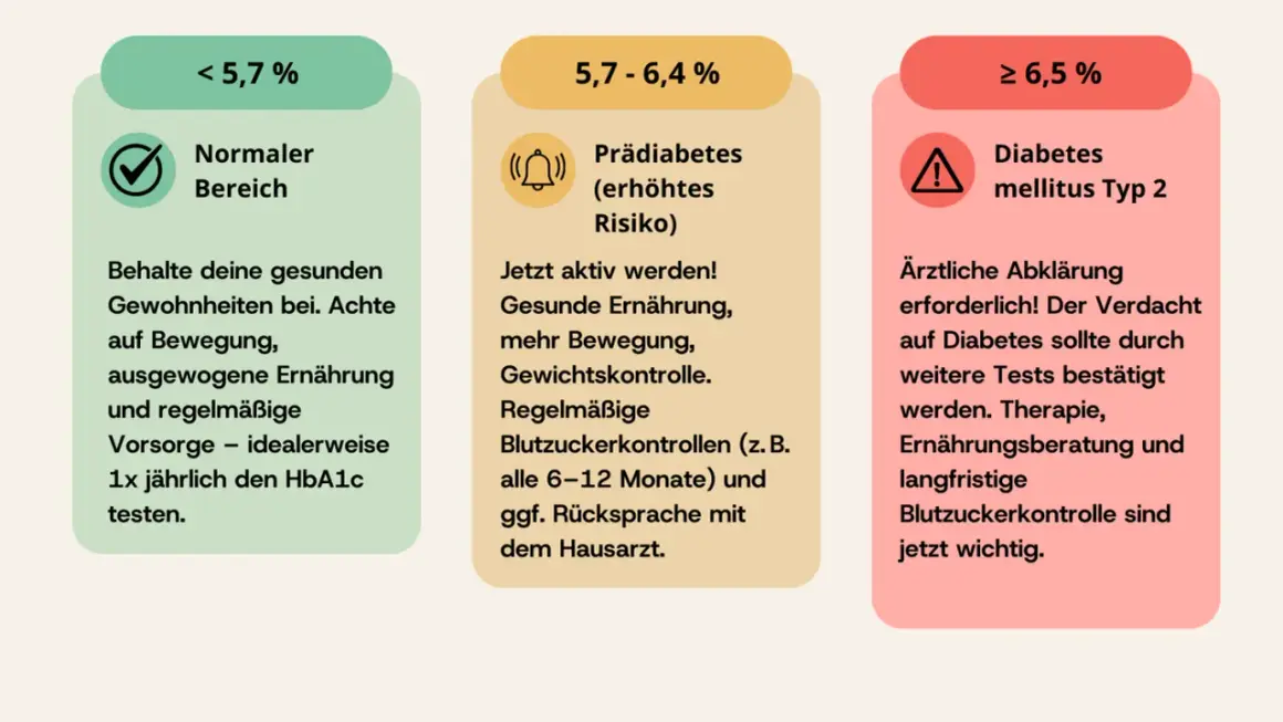 Diabetes Langzeitwert Tabelle: Normal (<5,7%), Prädiabetes (5,7-6,4%), Diabetes Typ 2 (≥6,5%). Regelmäßige Kontrollen sind wichtig.