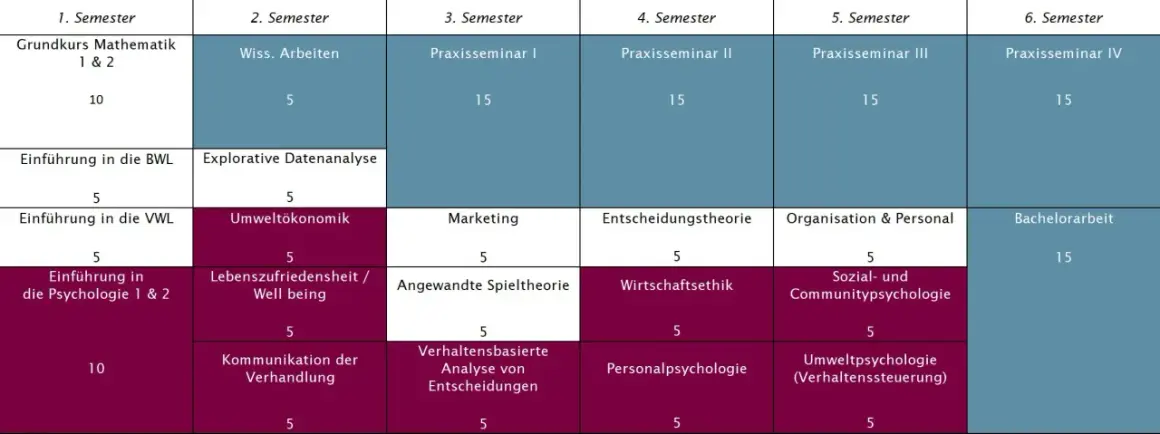 Studienplan für ISM Wirtschaftspsychologie: Module wie "Grundkurs Mathematik", "Einführung in die BWL" und "Sozial- und Communitypsychologie" über sechs Semester.