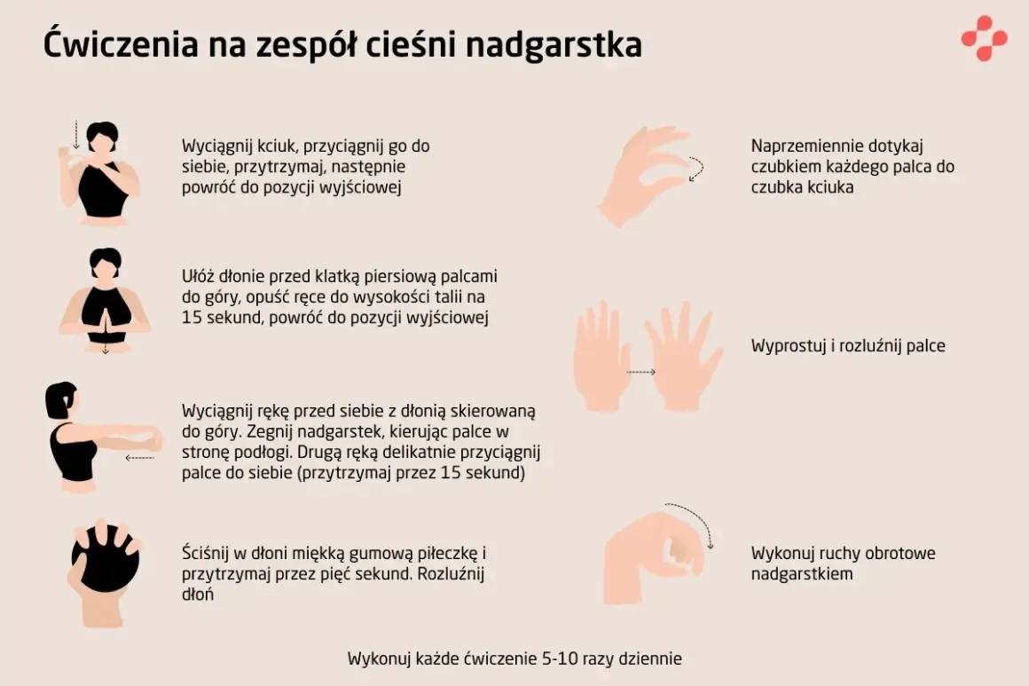 Ćwiczenia na zespół cieśni nadgarstka: dotykanie palcami kciuka, wyprost i rozluźnienie palców, ruchy obrotowe nadgarstkiem. Pomocne przy bólu, do jakiego lekarza z cieśnią nadgarstka?