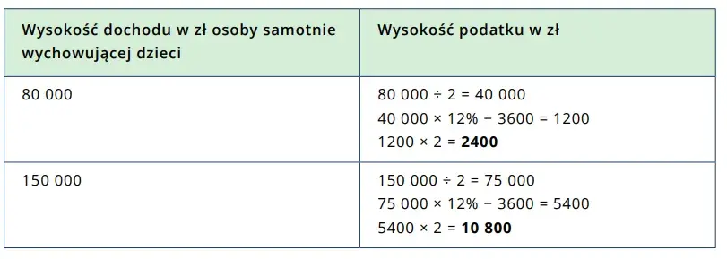 Ile zwrotu podatku dla samotnej matki? Kluczowe informacje i obliczenia