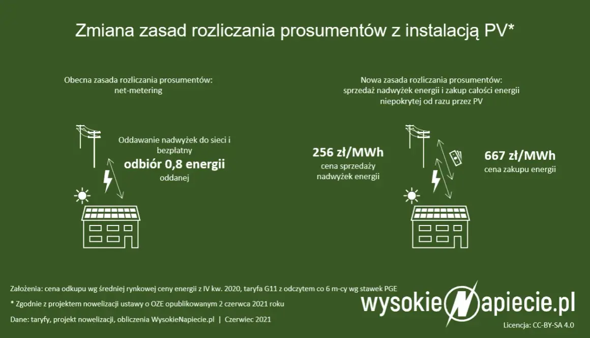 Zasady rozliczania fotowoltaiki – co musisz wiedzieć, by nie stracić?