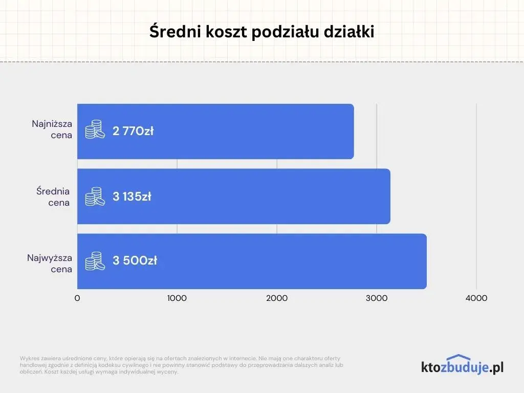 Ile naprawdę kosztuje podział działki rolnej? Sprawdź wszystkie koszty i opłaty