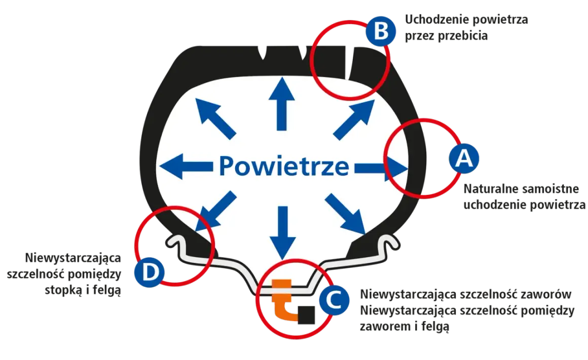 Za duże ciśnienie w oponach objawy - jak uniknąć niebezpieczeństwa?