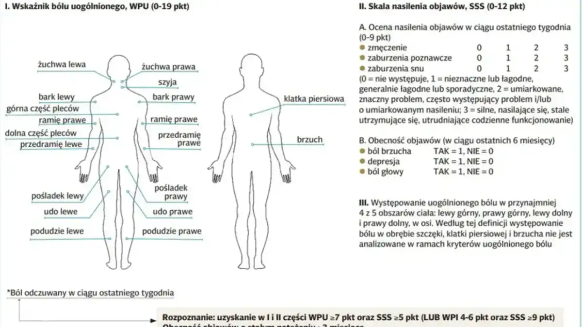 Fibromialgia - gdzie boli? Poznaj mapę bólu i inne objawy