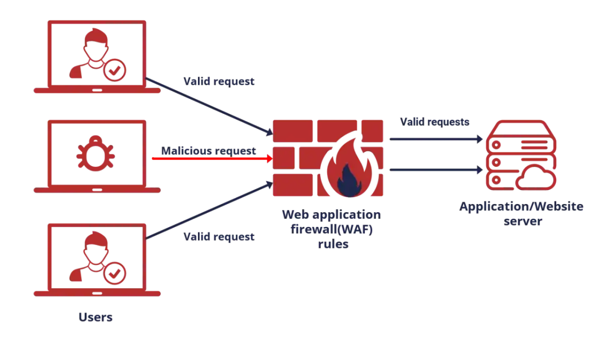 AWS WAF – Przewodnik po Web Application Firewall