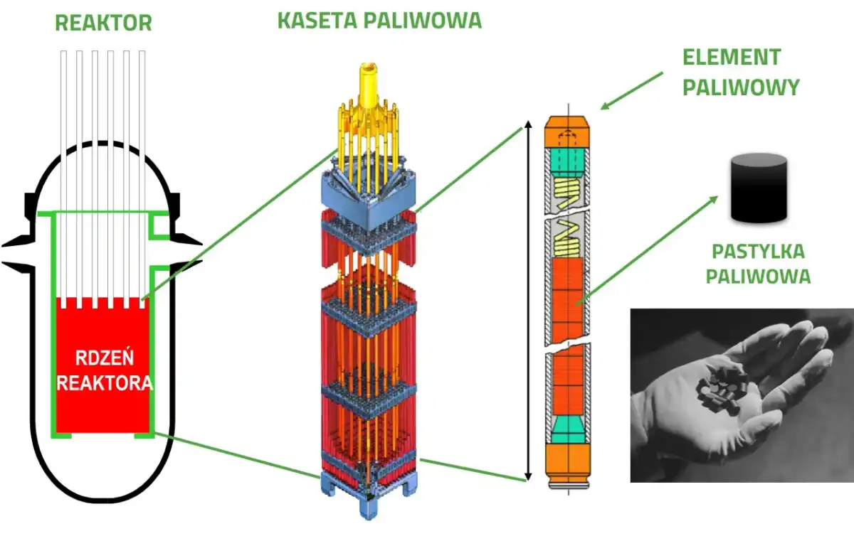 Paliwo jądrowe - Co to jest i jak działa? Pełny przewodnik