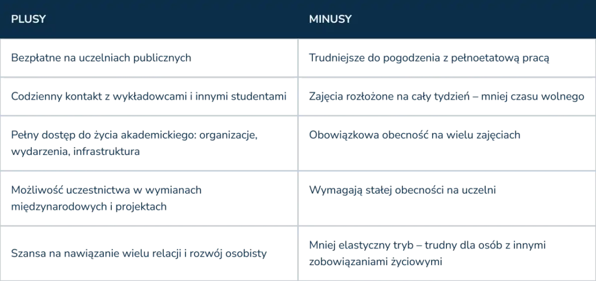 Studia zaoczne - Jak wybrać kierunek i pogodzić go z pracą?
