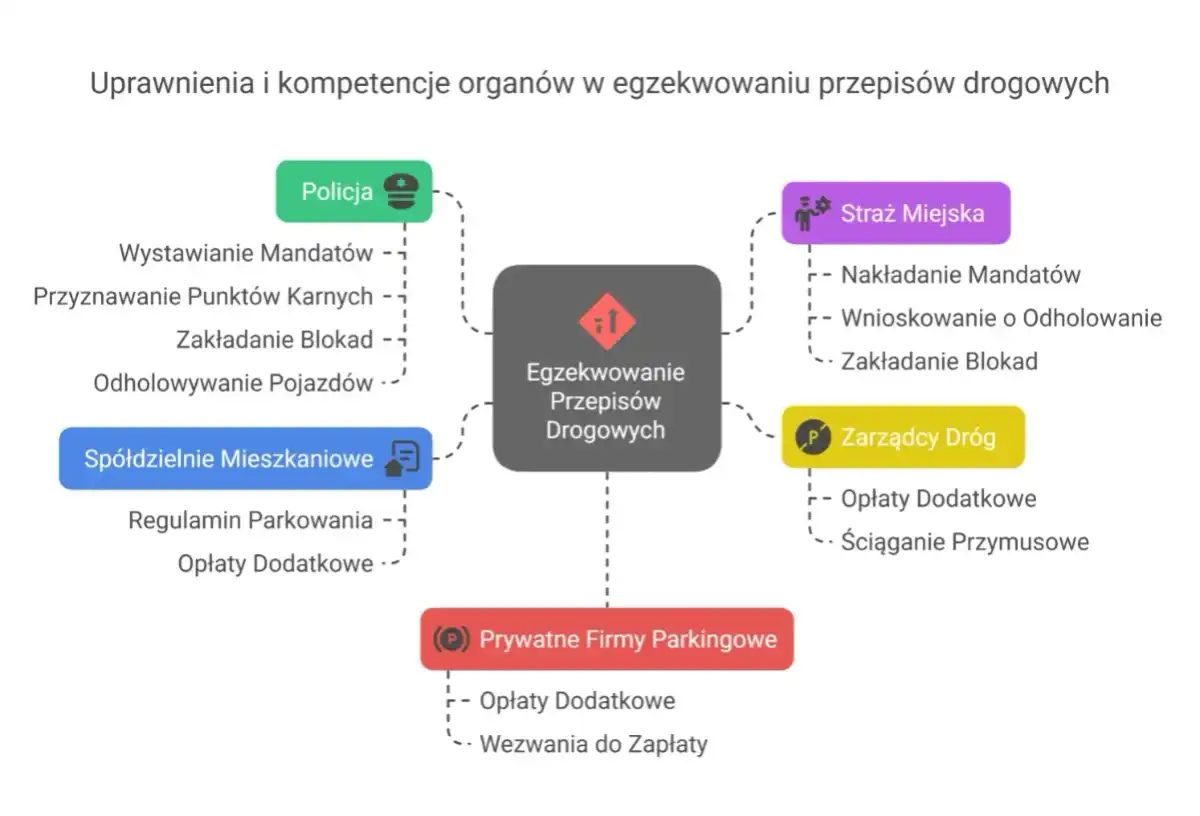 Kto wystawia mandat za parkowanie? Mandat, opłata dodatkowa czy umowna?