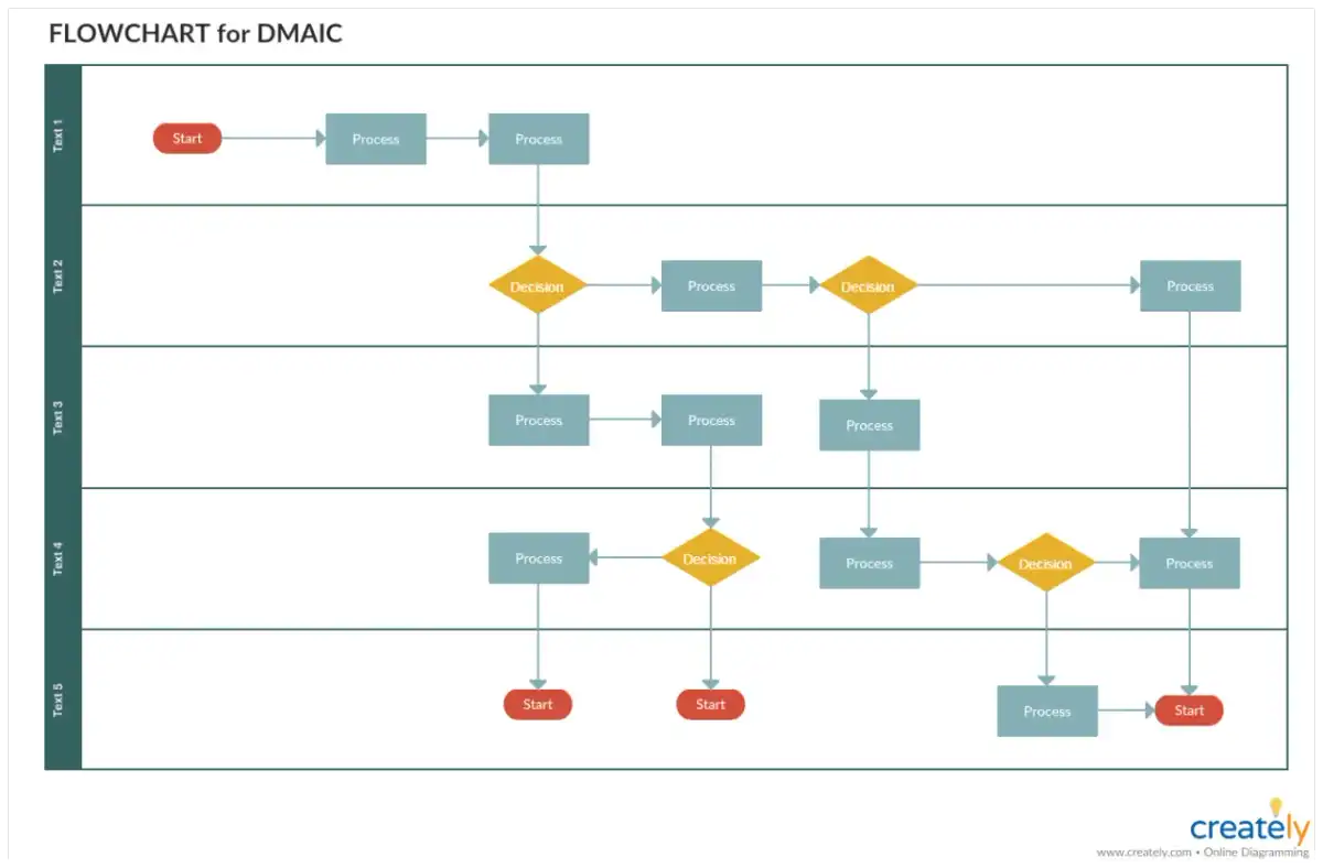 DMAIC - jak usprawniać proces bez zgadywania
