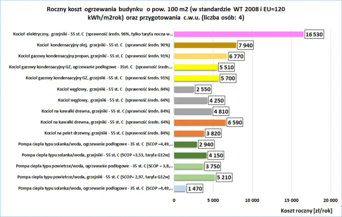 Ile kosztuje ogrzewanie gazowe? Sprawdź kosztorys 2026