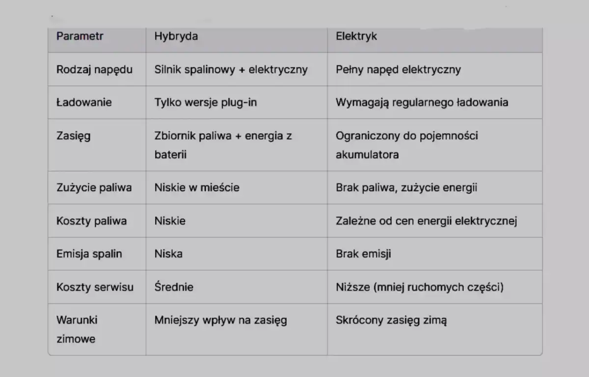 Hybryda - czy to się opłaca? Rodzaje, koszty i fakty