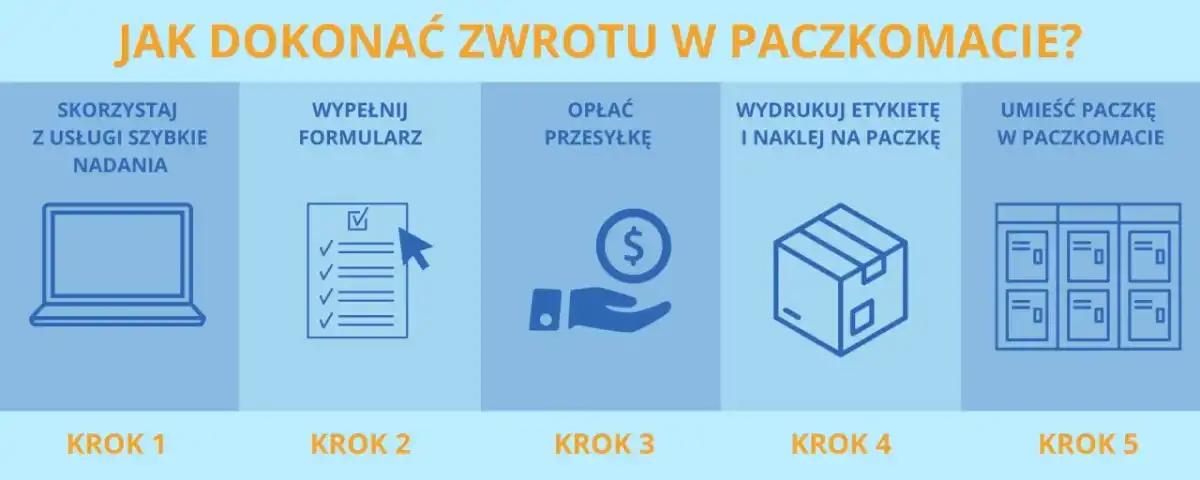Nieodebrana paczka Paczkomat - Zwrot pieniędzy krok po kroku
