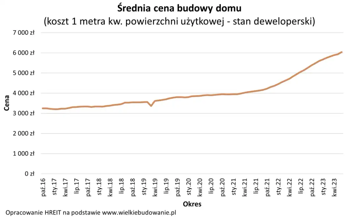 Ile kosztują plany na budowę domu? Prawdziwe koszty!