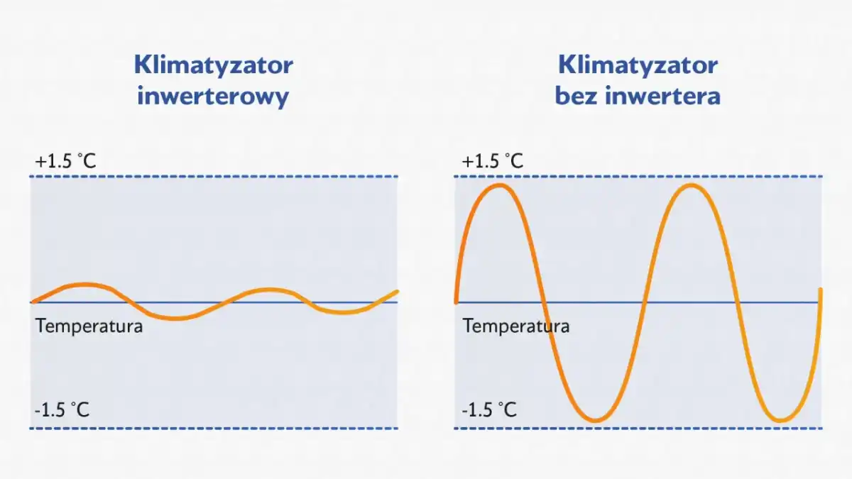 Napęd inwerterowy w AGD - kiedy naprawdę warto dopłacić?