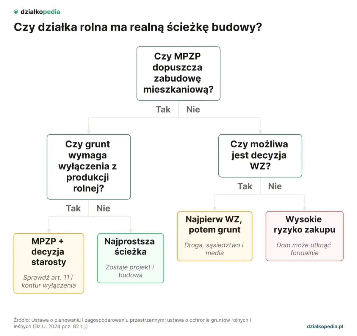 Działka rolna klasa III - Czy można budować dom? Sprawdź!