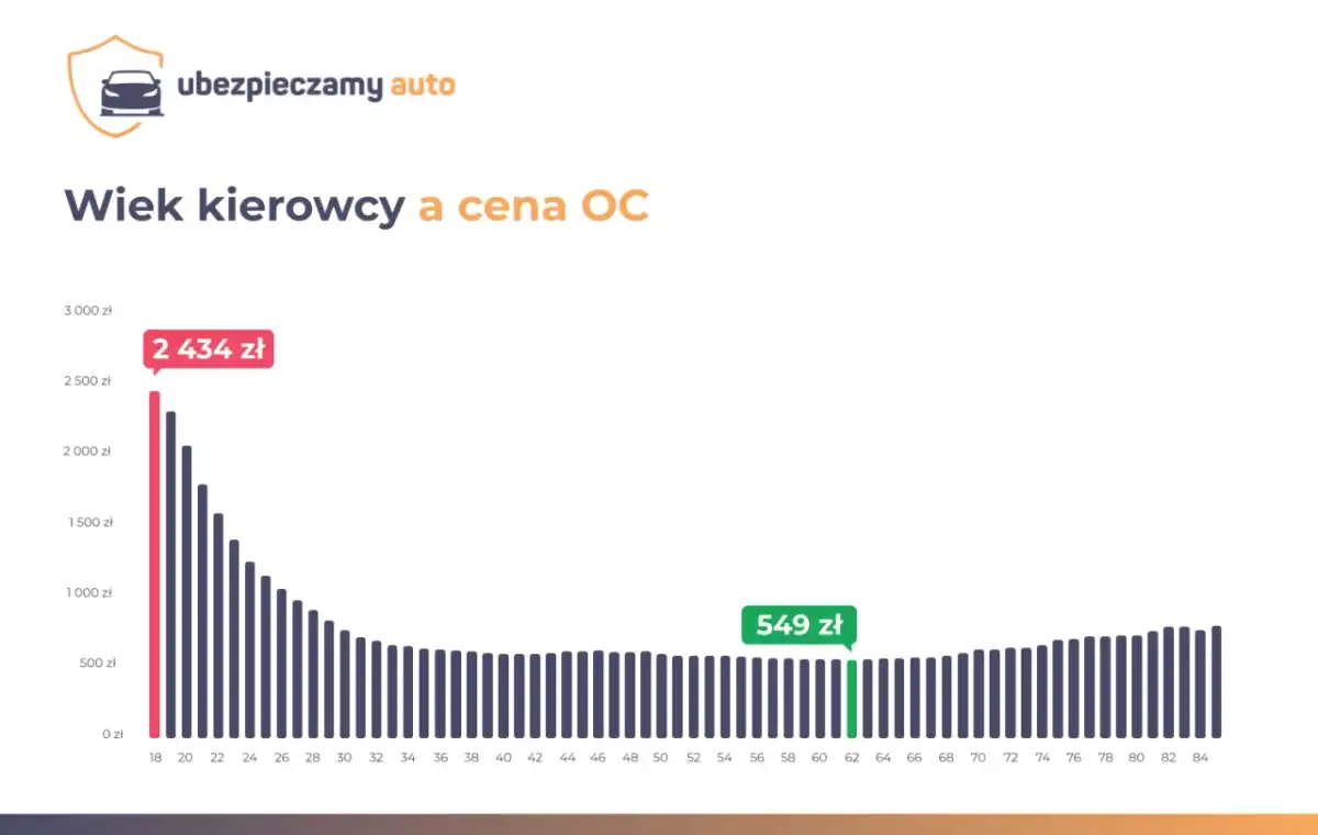 Ile kosztuje OC bez zniżek? Sprawdź, jak obniżyć cenę!