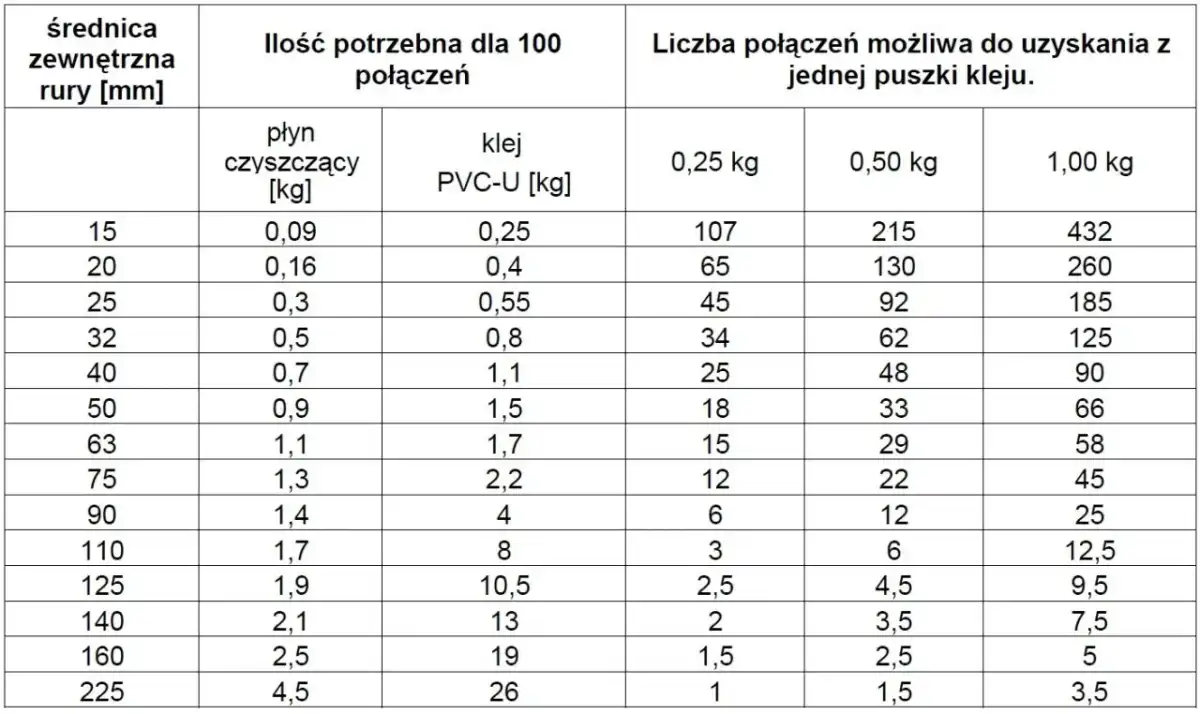 Klej do rur PVC - jaki wybrać i jak prawidłowo kleić?