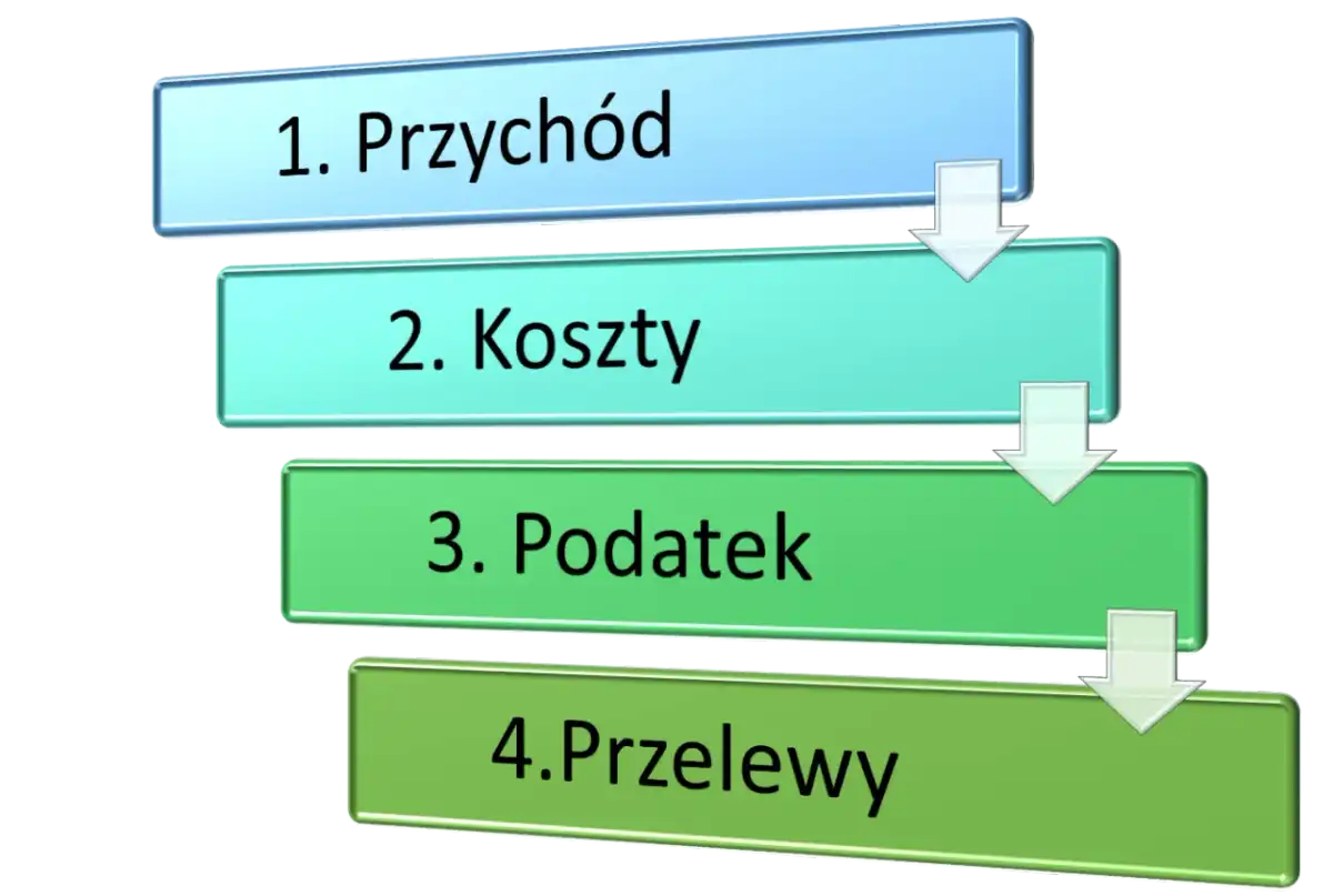 Wpływ na konto a przychód – jak poprawnie rozliczać?