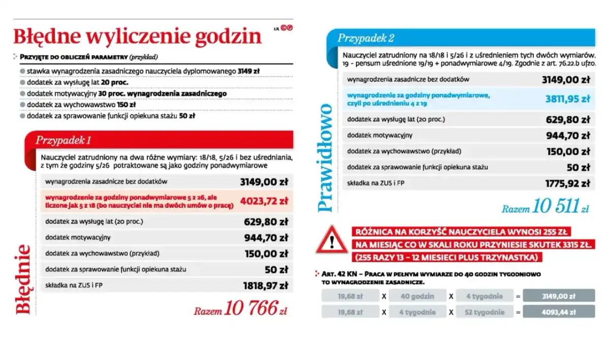 Etat nauczyciela - Jak liczyć pensum i co sprawdzić w umowie?