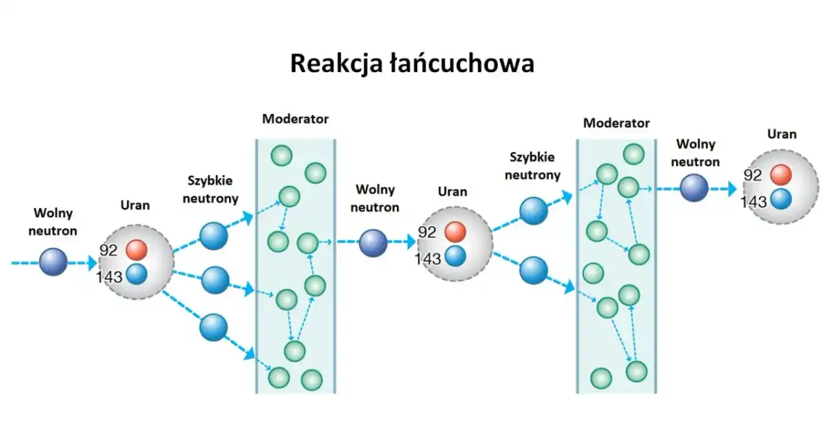Reakcja łańcuchowa w elektrowni jądrowej - Jak to działa?