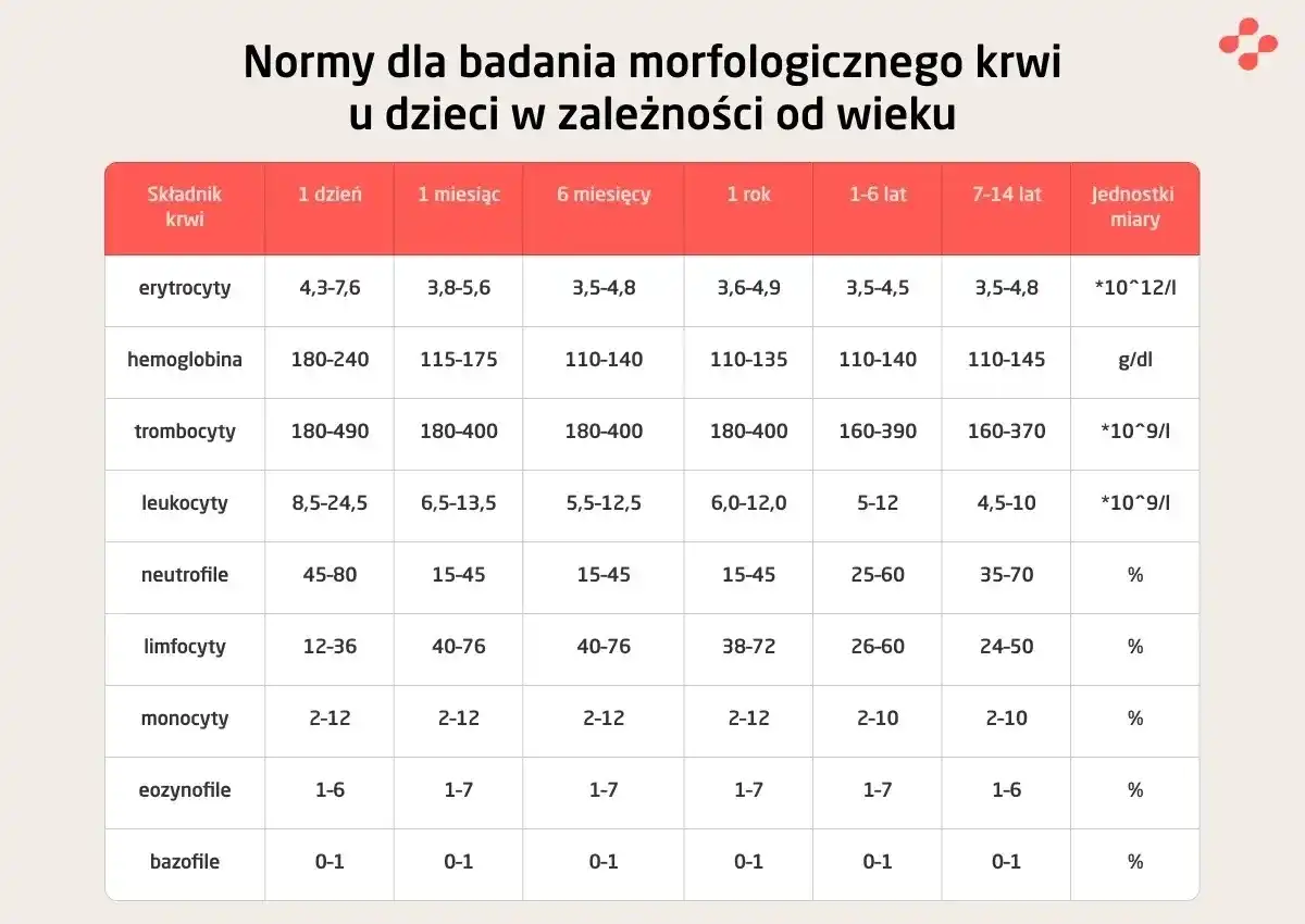 Hemoglobina (HGB) w morfologii - co oznacza i normy?