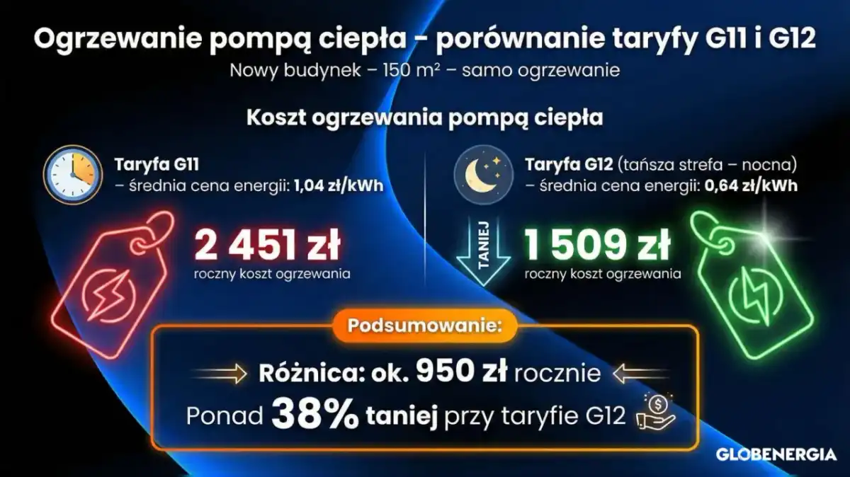 Pompa ciepła - ile kosztuje? Pełny kosztorys i dotacje