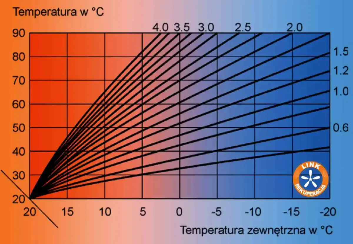 Temperatura pokojowa w domu - ile stopni naprawdę daje komfort?