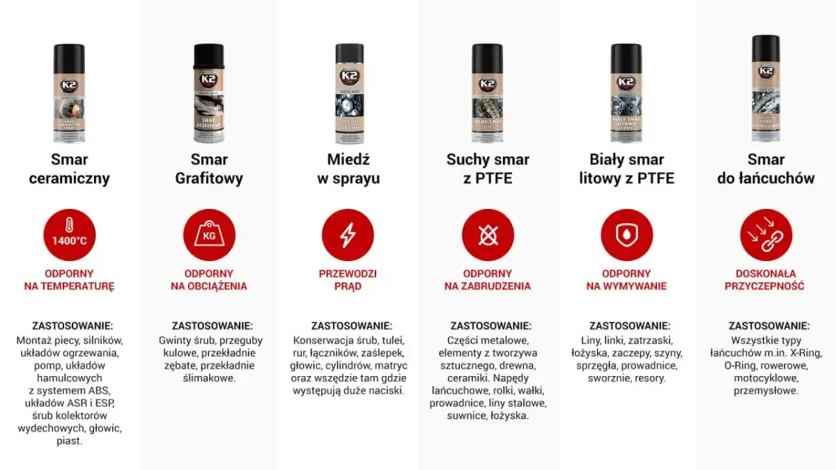 Rodzaje smarów - jak wybrać? NLGI, DIN, ISO i błędy w warsztacie
