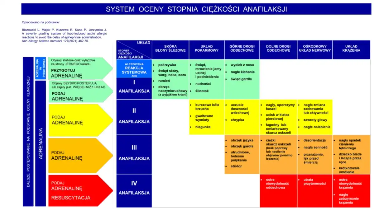 Anafilaksja - rozpoznaj objawy i ratuj życie!