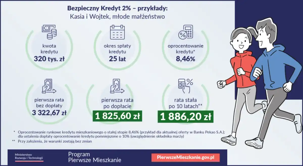 Kredyt 2% - Co z nim dziś? Alternatywy dla mieszkania