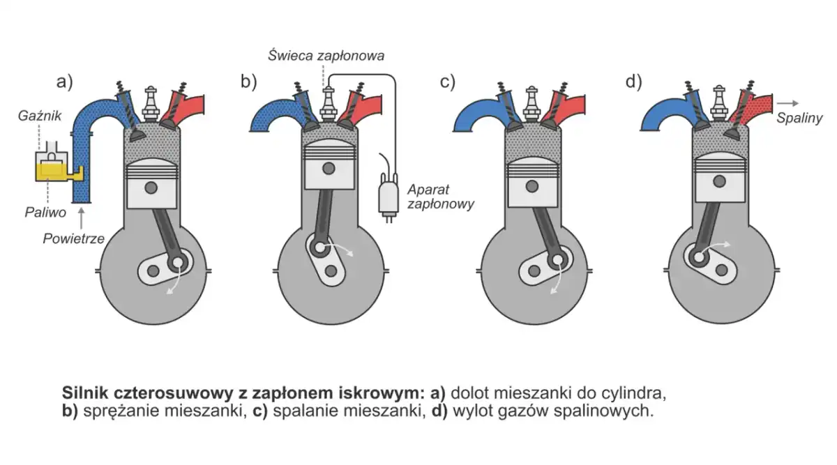 Jak działa silnik czterosuwowy - poznaj zasady pracy i objawy awarii