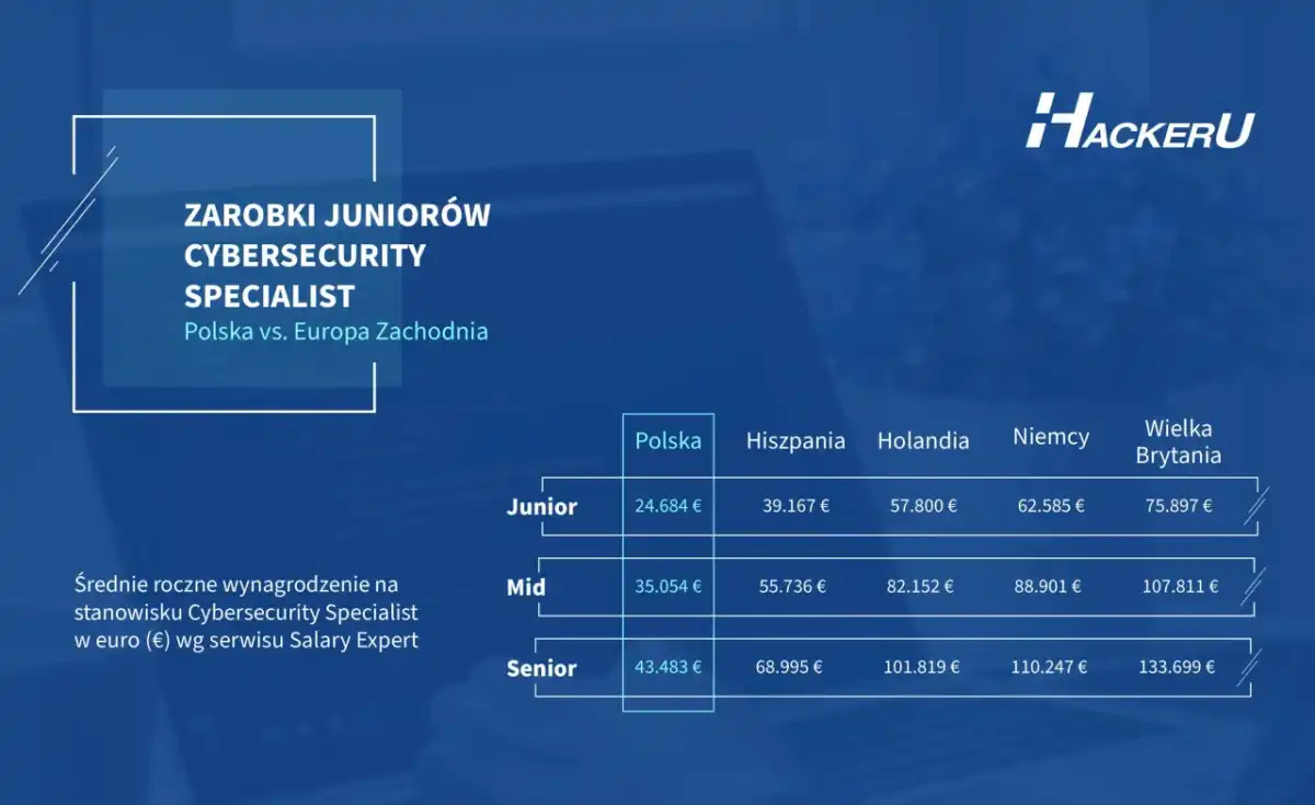 Cyberbezpieczeństwo - Jak zacząć i ile zarobisz w IT?