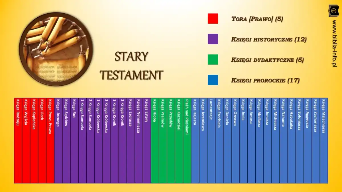 Podział ksiąg biblijnych - Stary i Nowy Testament bez chaosu