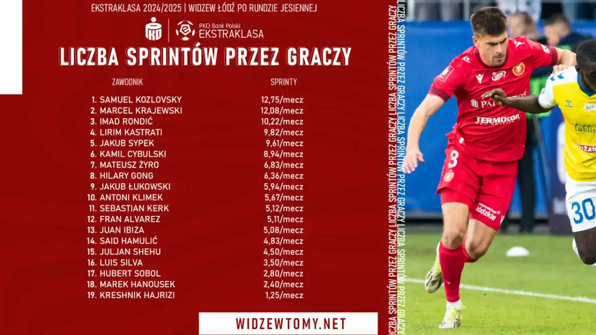 Ile biega piłkarz w meczu? Zaskakujące dane i rola GPS