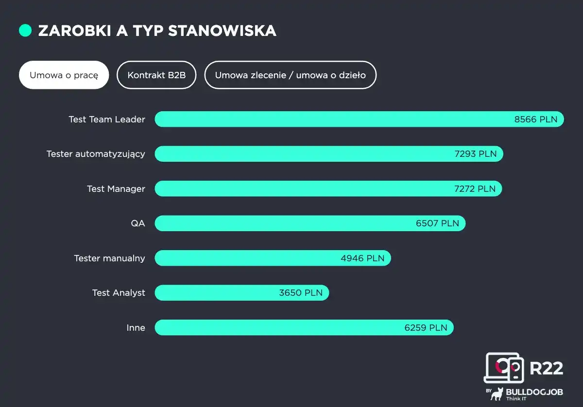 Tester oprogramowania - Jak zacząć i ile zarobisz w QA?