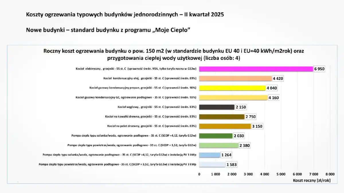 Najtańsze ogrzewanie domu 2026: Ranking, koszty i dotacje