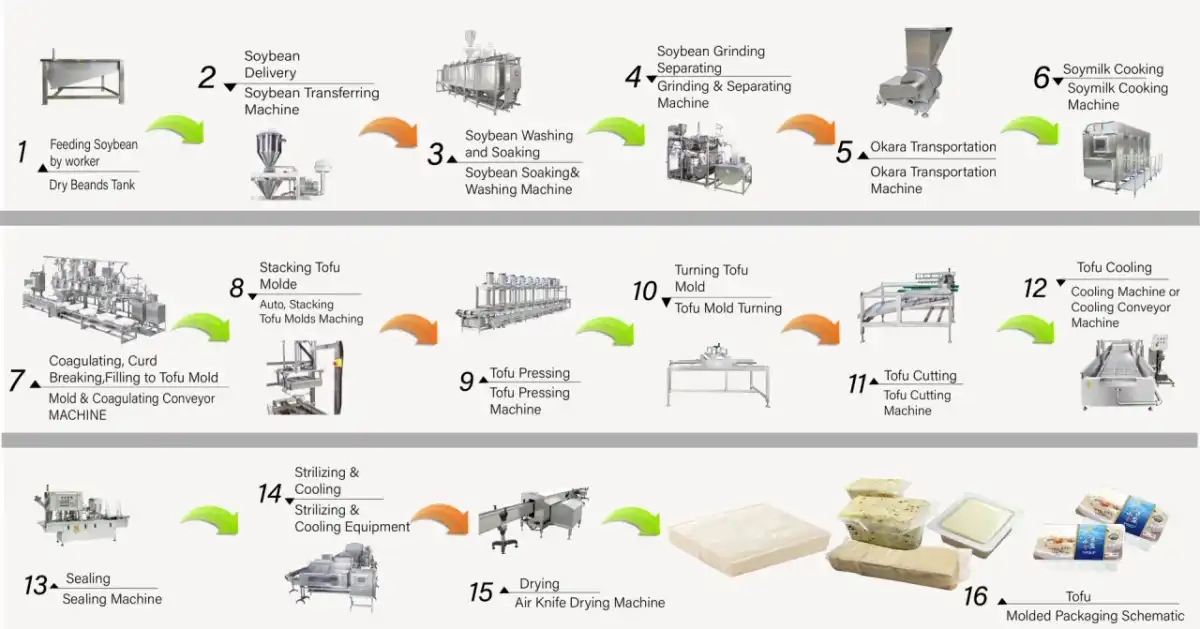 Jak powstaje tofu? Poznaj sekret produkcji krok po kroku