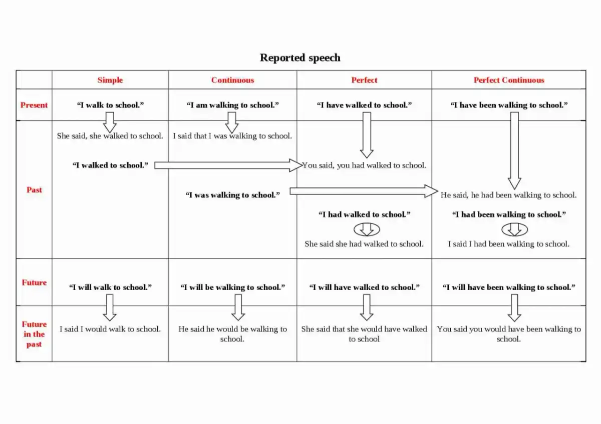 Mowa zależna (Reported Speech) - Proste zasady i przykłady