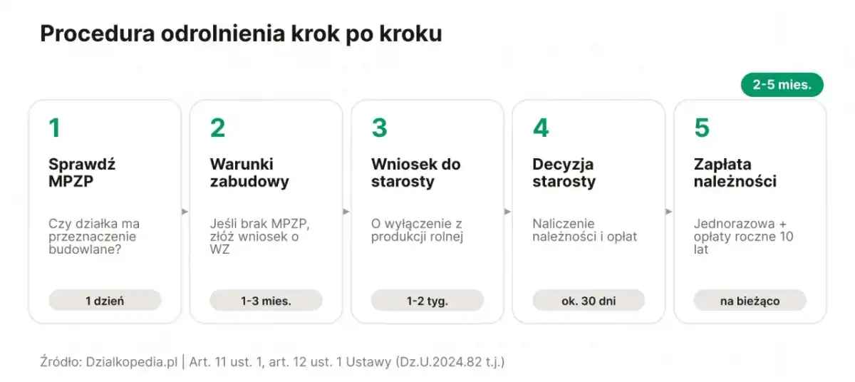 Odrolnienie działki - Jak to zrobić? Koszty, pułapki i procedury